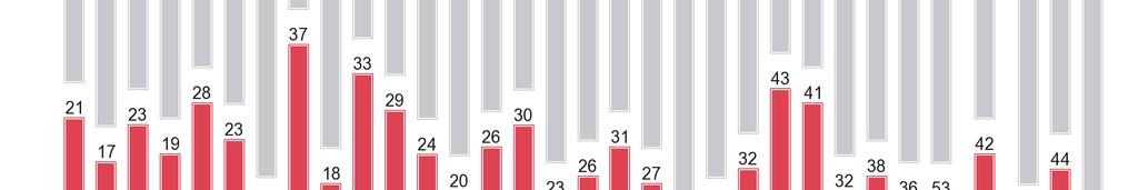 Instytucji tej nie ufają natomiast Brytyjczycy (48%), Austriacy (40%), Grecy i