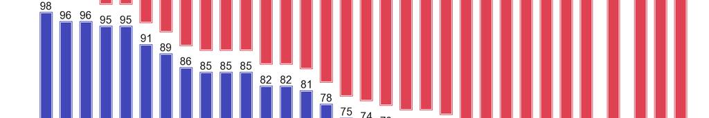 Wśród bezrobotnych prawie połowa (48%) negatywnie ocenia swoje Ŝycie, podobnie jak jedna trzecia emerytów (34%).