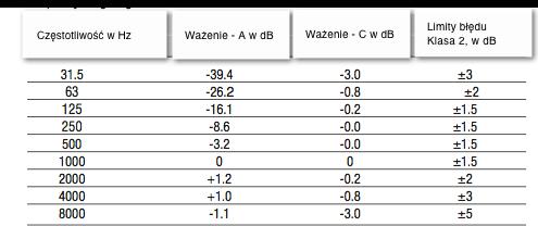 Ważenie częstotliwościowe Akcesoria i części zamienne Decybelomierz testo 816 z baterią, instrukcją 0563 8165 obsługi, śrubokrętem, osłoną na wiatr Kalibrator 0554