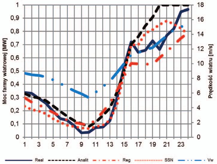 Najlepszą metodą uczenia okazała się metoda Levenberga-Marguardta (oznaczona w MATLAB-ie funkcją trainlm).