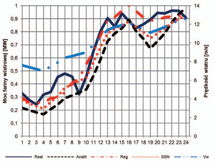 Z. Prondziński, T. Rubanowicz Acta Energetica 2/19 (2014) translation 140 148 umożliwia zbudowanie skutecznego modelu prognostycznego.