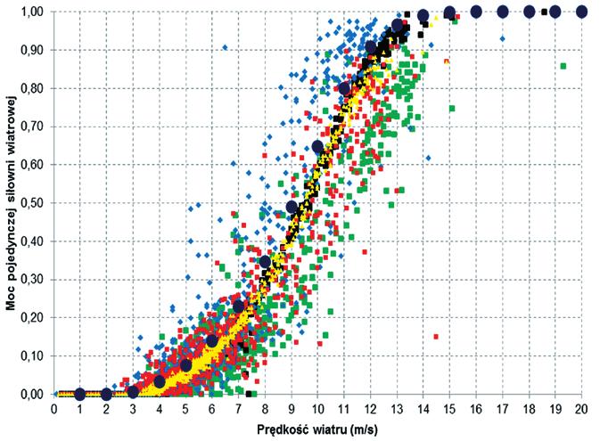 Three different approaches connecting the wind forecast with the wind power output can be distinguished based on the literature [7], i.e.: 1.