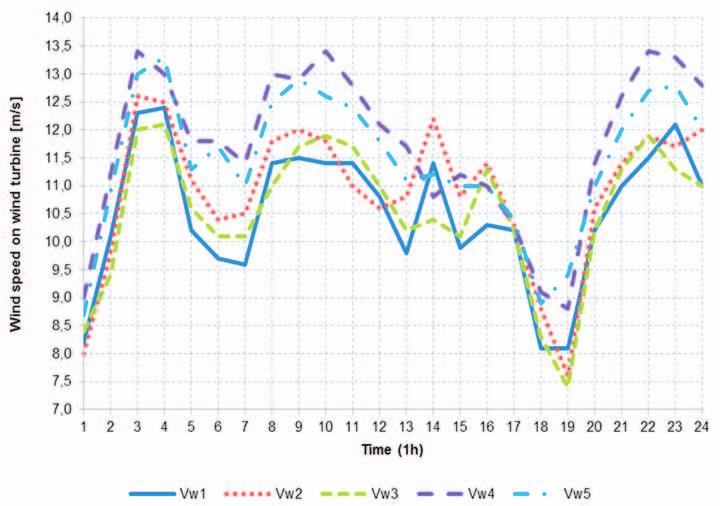 1.2. Meteorological forecasts The accuracy of active power forecasts for wind farms is determined by meteorological factors.