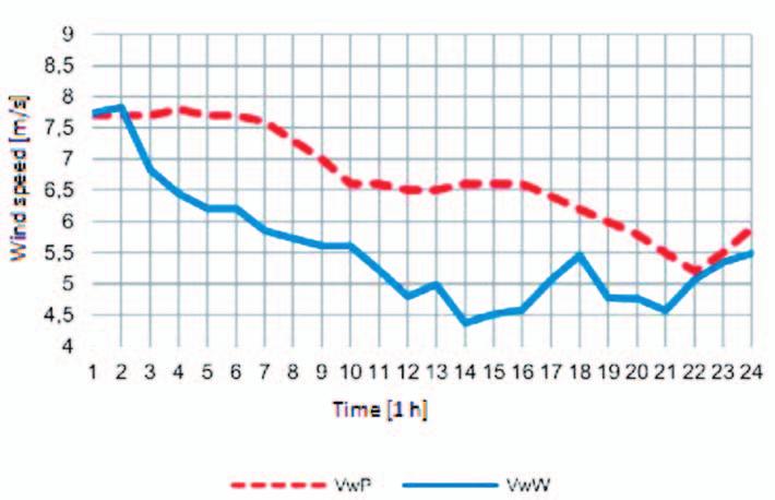 Because of the broad range of the subject, in the mentioned examples the authors took into account only one value crucial for power generation wind force.