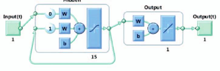 Fig. 9. The structure of Elman neural network Several network learning algorithms were used in the studies; they were based on the backward error propagation.