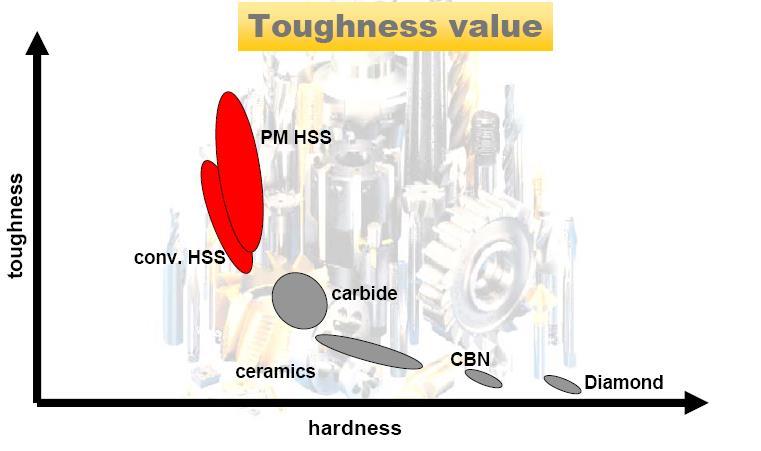 wytrzymałość Wytrzymałość HSS konwencjonalnych i spiekanych PM (powder metallurgy) HSS: brak segregacji wyższa wytrzymałość i udarność przy tej samej