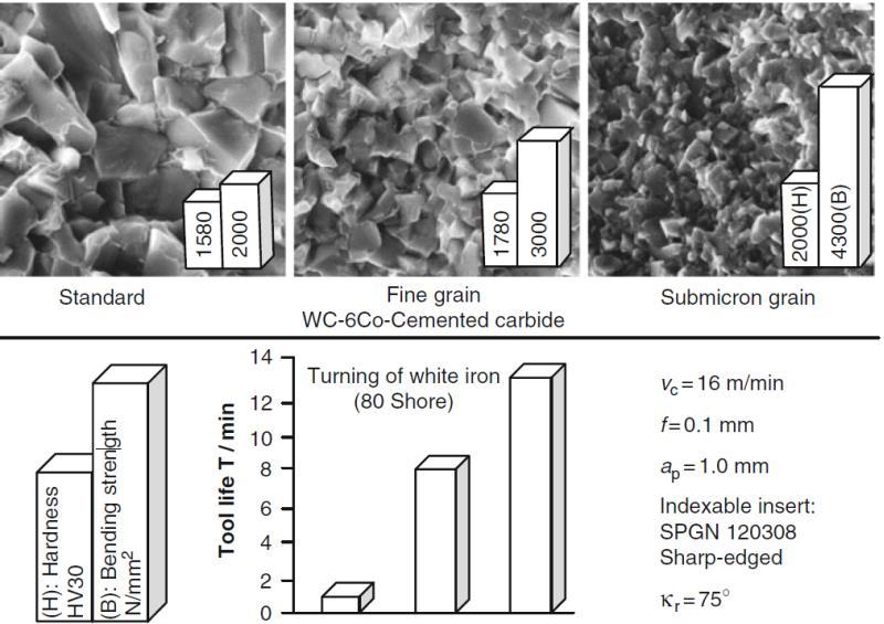 Struktura typowych węglików spiekanych (H):Twardość HV30 (H)Twardość HV30 (B):Wytrzymałość na zginanie (N/mm 2 ) Trwałość ostrza (min) Ziarno 0.8 1.3 μm 0.5 0.