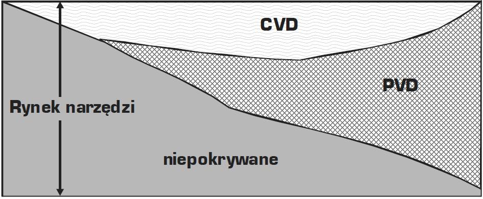 Rozwój metod pokrywania materiałów narzędziowych CVD Rynek narzędzi