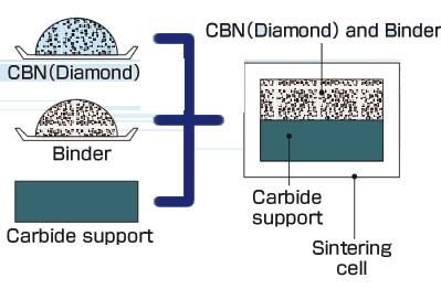Wytwarzanie płytek PCD i CBN CBN lub diament CBN lub diament ze spoiwem Spiekanie w