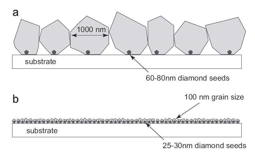 Rozmieszone rzadko (większe) dają w wyniku większe ziarna diamentu na powierzchni