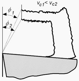 Zależność kąta ścinania od warunków obróbki prędkość skrawania grubość warstwy skrawanej