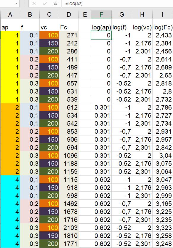 =REGLIP(y;x;prawda; prawda) y to zakres komórek z log(f c ), tu I2:I28 x to zakres komórek z log(ap), log(f),