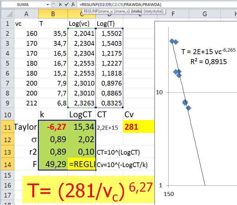 Wyznaczanie zależności T-v c metodą NK w Excel Zaznacz wolne pole 2x4 (tu B11:C14) Wprowadź wzór =REGLIP(y;x;prawda; prawda) y