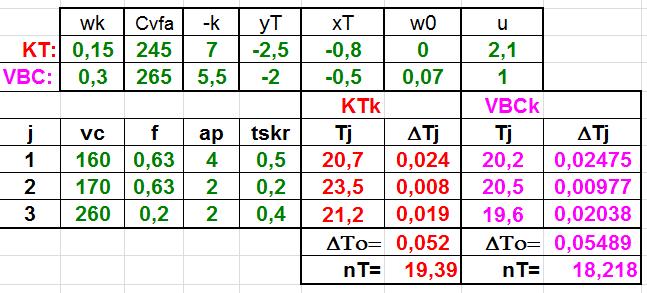 Zużycie ostrza przy zmiennych parametrach skrawania i liczba operacji możliwych do wykonania - przykład T j = v cj C vfa k y f T x j a T pj ΔT j = Δt j T j m O ΔT O = ΔT j j=1 n T = 1/ΔT O w = w 0 +