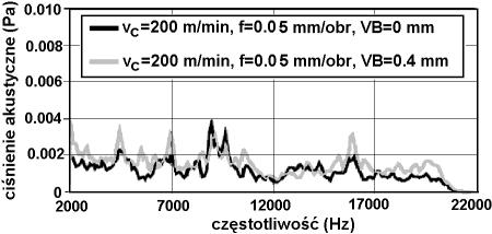 Hałas: diagnostyka zużycia