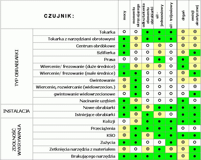 Zalecane zastosowania czujników w układach AUMON zalecane możliwe nie zalecane