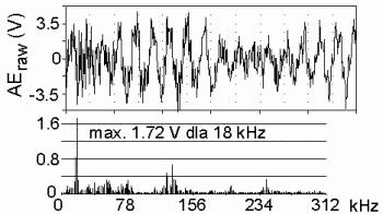 Przygotowanie sygnału AE filtrowanie górnoprzepustowe AE raw (V) AE raw (V) RMS 0,1-120 ms przedwzmacniacz Sygnał z przedwzmacniacza może
