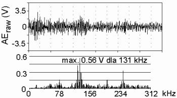 niewykorzystanie dostępnego zakresu pomiarowego Sygnał z przedwzmacniacza Sygnał po filtrowaniu górnoprzepustowym 100 khz Po