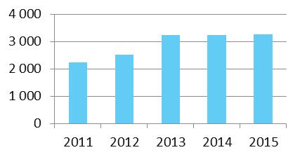 27 Zmiany wskaźników w obszarze Kultura i dziedzictwo w latach 2011 2015: Ryc. 43.