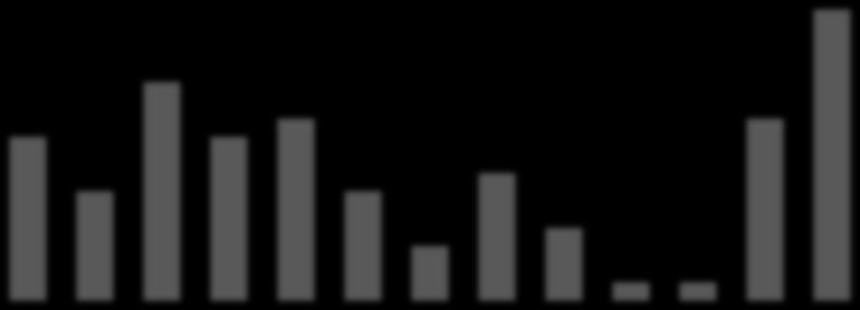 2016 2017 2018 800,0 600,0 400,0 200,0 0,0 dzienniki magazyny outdoor radio telewizja internet kino 7,0% 4,5% 2,5% 8,0% 9,5% 10,5% 3,0% Dynamika rynku reklamy w Polsce a PKB Struktura rynku reklamy