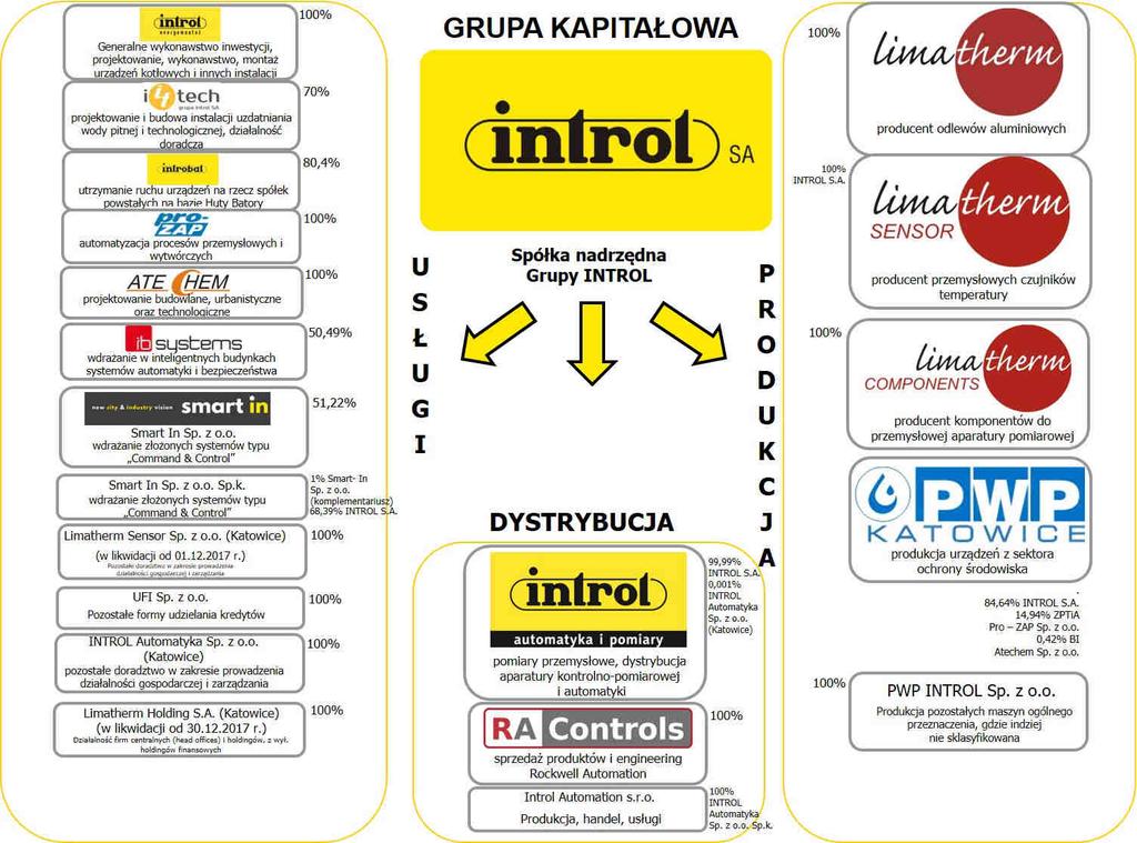 Strukturę Grupy Kapitałowej INTROL na dzień 31 marca 2018 r. przedstawia poniższy schemat: W okresie między 31 marca 2018 r. (dniem bilansowym) a 21 maja 2018 r. (tj.