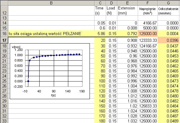 Wyniki pomiaru są zapisane w pliku eksowym w rzech kolumnach Czas(s) Siła(N) Wydłużenie(mm) (Time Load xension) 4. Z rozmiarów próbki wyliczana jes powierzchnia A przekroju próbki.
