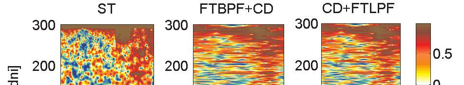 =5), FTBPF+CD (λ =.1) i CD+FTLPF (λ =.1) dla okresów oscylacji 3 5 dni(u góry)i1 3dni(udołu).