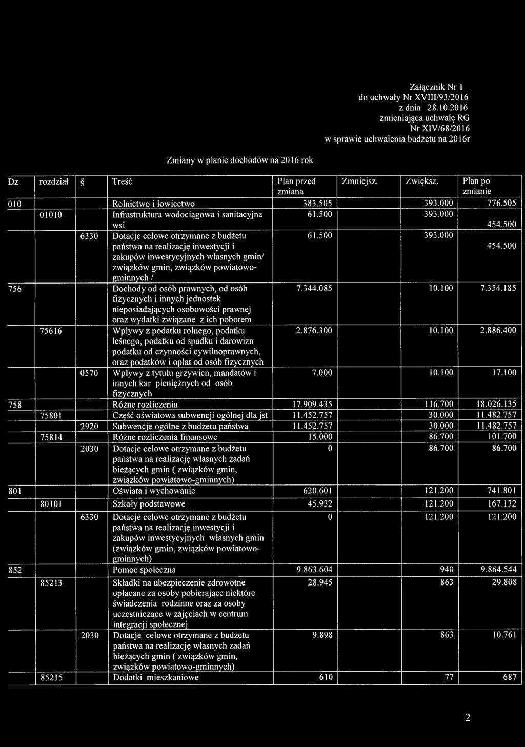 Plan po zmiana zmianie 010 Rolnictwo i łowiectwo 383.505 393.000 776.505 01010 Infrastruktura wodociągowa i sanitacyjna 61.500 393.000 wsi 454.500 6330 Dotacje celowe otrzymane z budżetu 61.500 393.000 państwa na realizację inwestycji i 454.