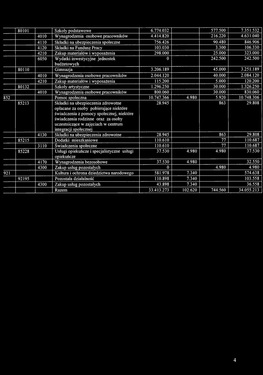 189 4010 Wynagrodzenia osobowe pracowników 2.044.120 40.000 2.084.120 4210 Zakup materiałów i wyposażenia 115.200 5.000 120.200 80132 Szkoły artystyczne 1.296.250 30.000 1.326.