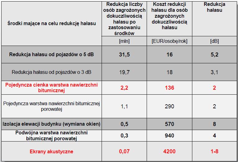 Przykład efektów i kosztów ograniczania hałasu drogowego