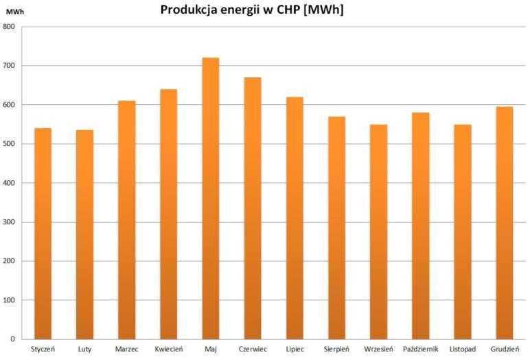 Efektywności pracy reaktora biogazowego.