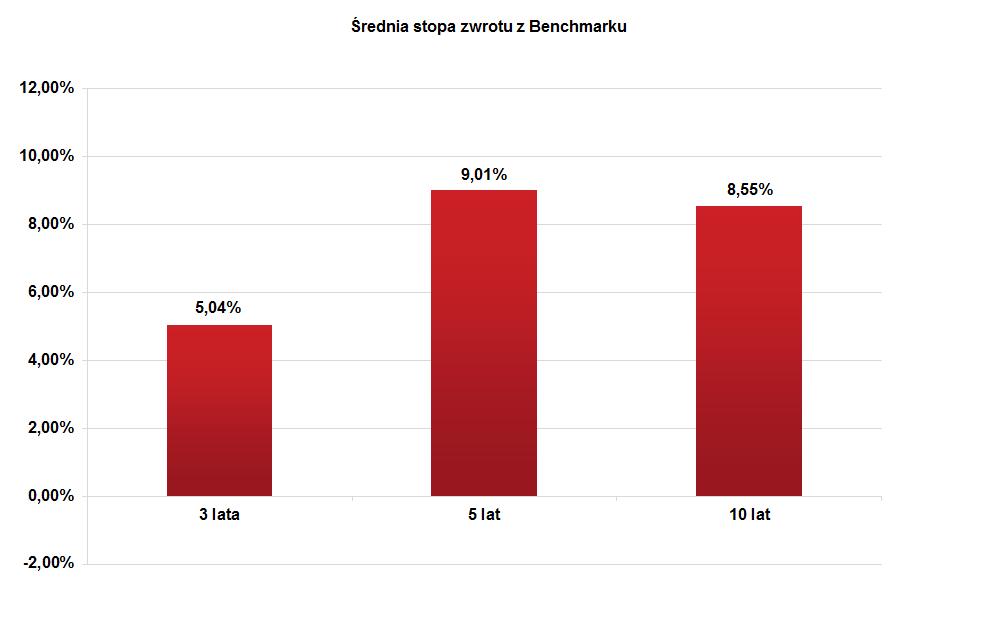 III.16.4. Informacja o średnich stopach zwrotu z Benchmarku odpowiednio dla okresów, o których mowa w pkt III.16.2. Źródło pochodzenia danych: Towarzystwo. III.16.5.