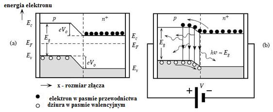 9 od złącza p-n w głąb półprzewodnika. Dlatego do rekombinacji promienistej dochodzi jedynie w obszarze zubożonym złącza p-n. Rys.7.