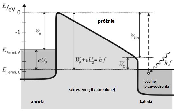 Rys. 4: Natężenie prądu fotoelektrycznego I w funkcji napięcia polaryzacji dla różnych częstotliwości światła Ponieważ napięcie kontaktowe jest tego samego rzędu co napięcie polaryzujące, nie możemy