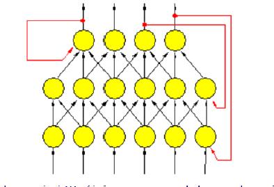 Struktura sztucznej sieci neuronowej Sieć może mieć również wbudowane sprzężenie zwrotne (tzn.