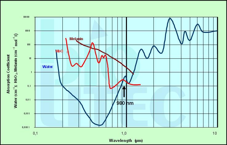Kryteria selekcji źródła światła dla selektywnego działania fotomedycznego: Widmo światła a) odpowiednia długość fali dopasowana do danego chromoforu np.