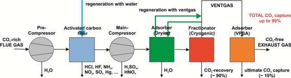 tego typu rozwiązania doskonale wpisują się techniki membranowe oraz adsorpcyjne, które w ujęciu globalnym pozwalają zatrzymać odpowiednio do 97% oraz 99% całkowitej ilości CO 2.