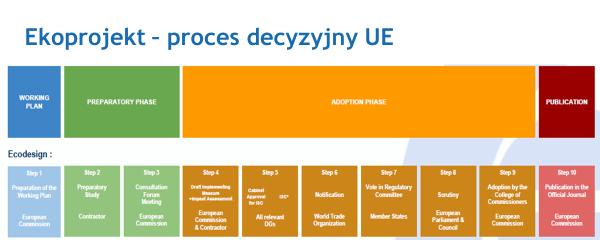 Strona 5 Więcej na: https://ec.europa.eu/energy/sites/ener/files/documents/list_of_ecodesign_meas ures.