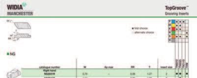 System oznaczeń katalogowych TopGroove Oznaczenia płytek NGP3M125RK N G P 3 M 125 R K Rodzaj Typ Dodatkowe informacje Rozmiar Określanie rozmiaru Rozmiar rowka** Kierunek Głębokość skrawania