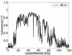 51 Ryc. 13. Struktura częstotliwościowa zarejestrowanej odpowiedzi gruntu w odległości x = 48,0 m od źródła wymuszenia Fig. 13. A frequency content of the measured soil response at x = 48,0 m from the source Ryc.