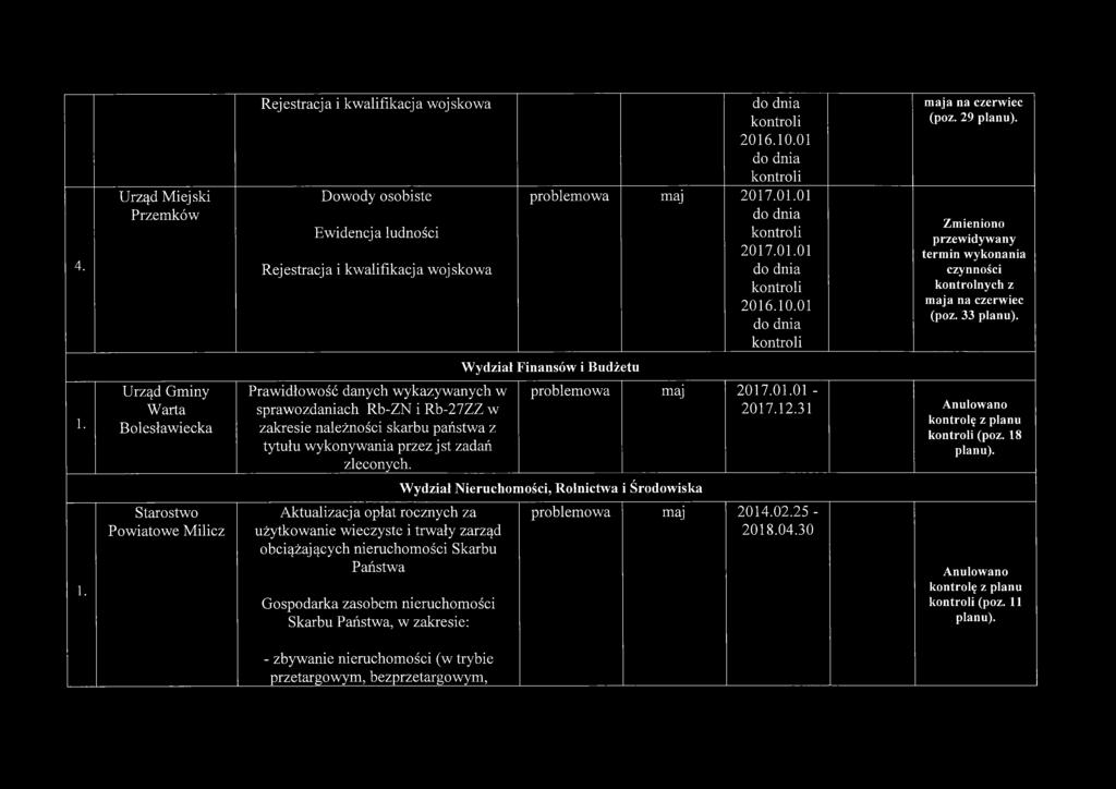 1. Urząd Gminy Warta Bolesławiecka Starostwo Powiatowe Milicz Prawidłowość danych wykazywanych w sprawozdaniach Rb-ZN i Rb-27ZZ w zakresie należności skarbu państwa z tytułu wykonywania przez jst