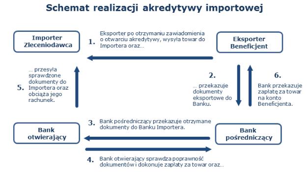 Akredytywa dokumentowa obieg, Katedra