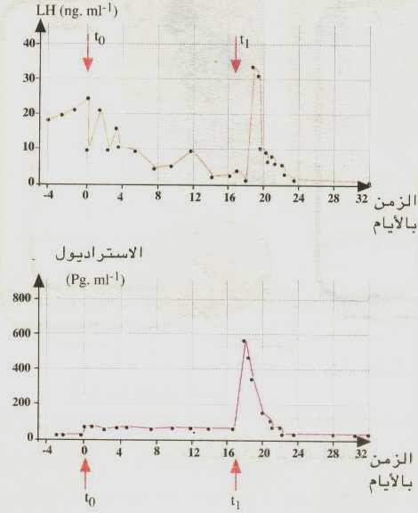 يو دي الحقن المستمر للا وستراديول ابتداء من t 0 إلى انخفاض نسبة LH و بالتالي فهو يحدث مفعولا رجعيا على إفراز LH.