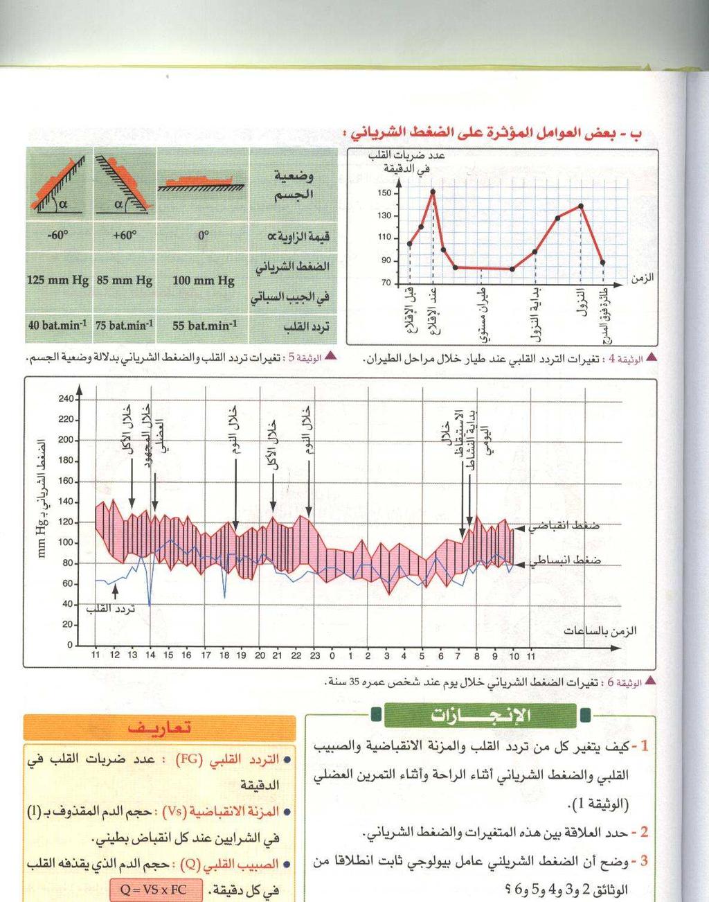 22 3- الكشف عن تنظيم الضغط الشراييني في الجسم : : أ- خلال النشاط اليومي العادي تتغير قيمة الضغط الشراييني القصوى و الدنيوي بالتوازي خلال آل نشاط