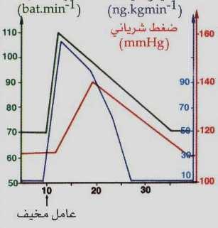 29 توقف تنبيه مستقبلات الضغط في الجيب السباتي و في انخفاض الضغط الشراييني عدم وصول جهود توقف ميلاد جهود عمل في عصب هيرينغ و سيون الا بهر إرسال رفع الكبح عن المرآز المسرع العمل إلى المرآز المبطي للقلب