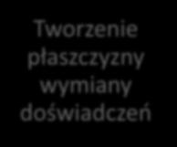 praktyk w ramach klastrów energii Zewnętrzną