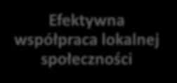 przedsiębiorcy Spółdzielnie energetyczne Aktywni użytkownicy Efektywne systemy ciepłownicze Elastyczność w