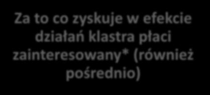 (również pośrednio) Każdy kto wnosi do klastra wartość