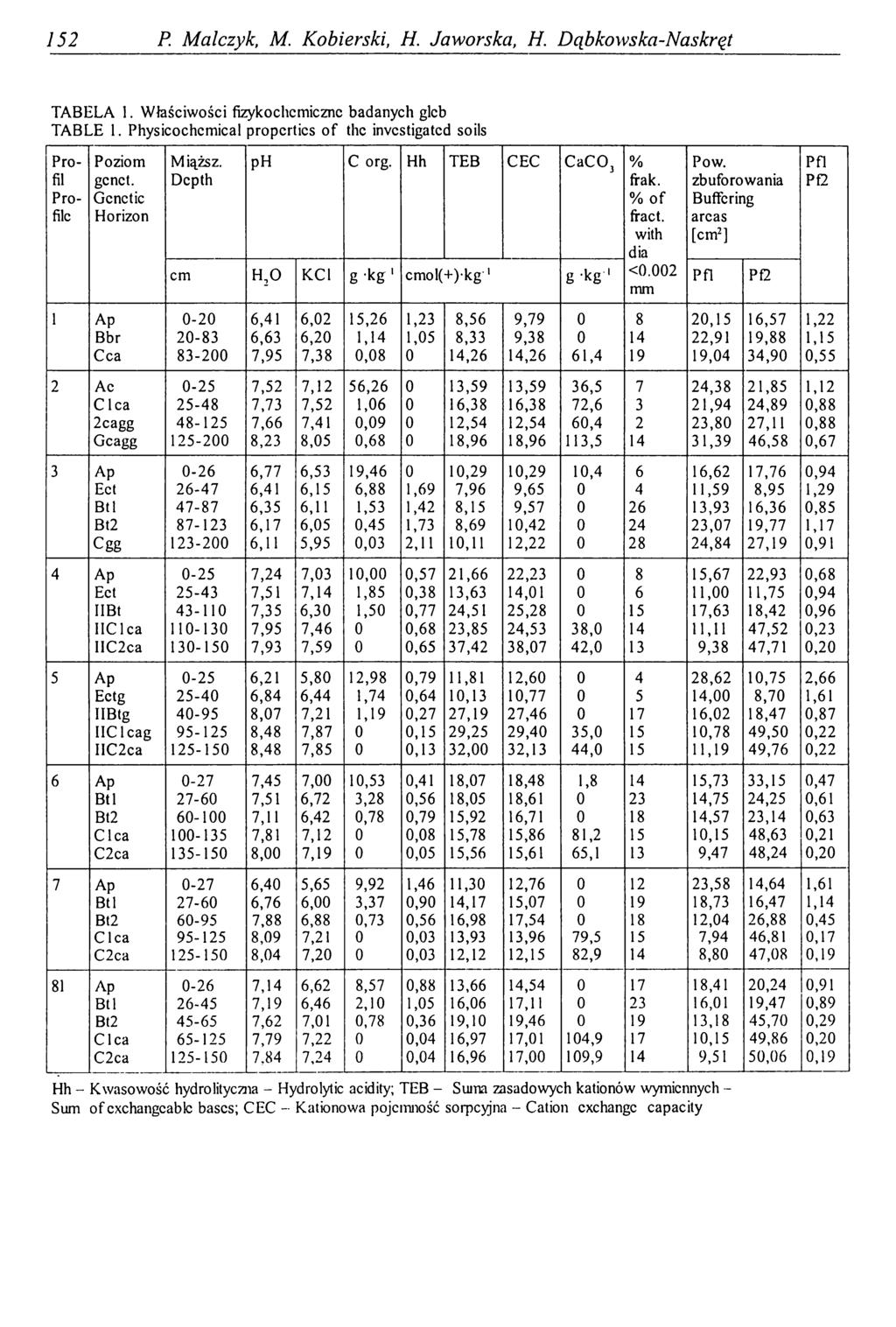 152 P Malczyk, M. Kobierski, H. Jaworska, H. Dąbkowska-Naskręt TABELA 1. W łaściwości fizykochemiczne badanych gleb TABLE 1.