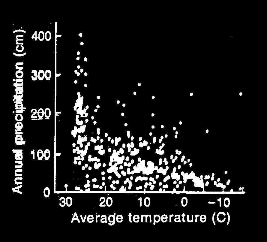 Temperatura + woda = klimat Roczne opady (cm) Roczne opady (cm) Strefy